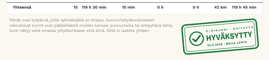 Ote e-Kirjurin PDF:stä: yhteensä-rivi ja HYVÄKSYTTY-leima hyväksyjän nimellä ja päivämäärällä