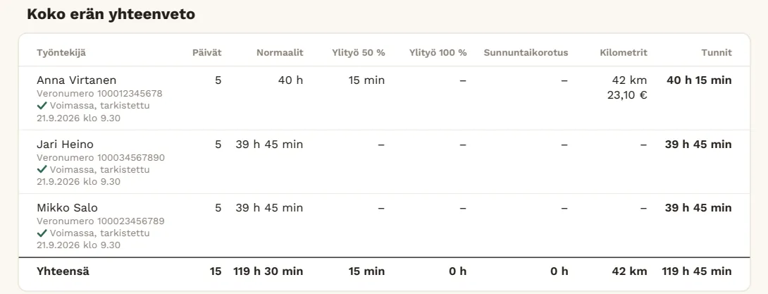 Ote e-Kirjurin asiakkaan kappaleesta: koko koonnin yhteenveto työntekijöittäin